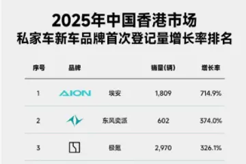 廣汽埃安2025年香港登記量按年大增714.9% 成車市增長冠軍