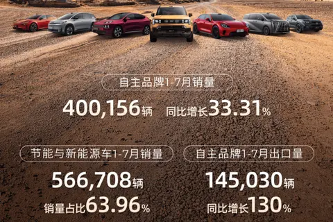 廣汽集團公佈7月產銷數據 新能源及出口業績爆發式增長